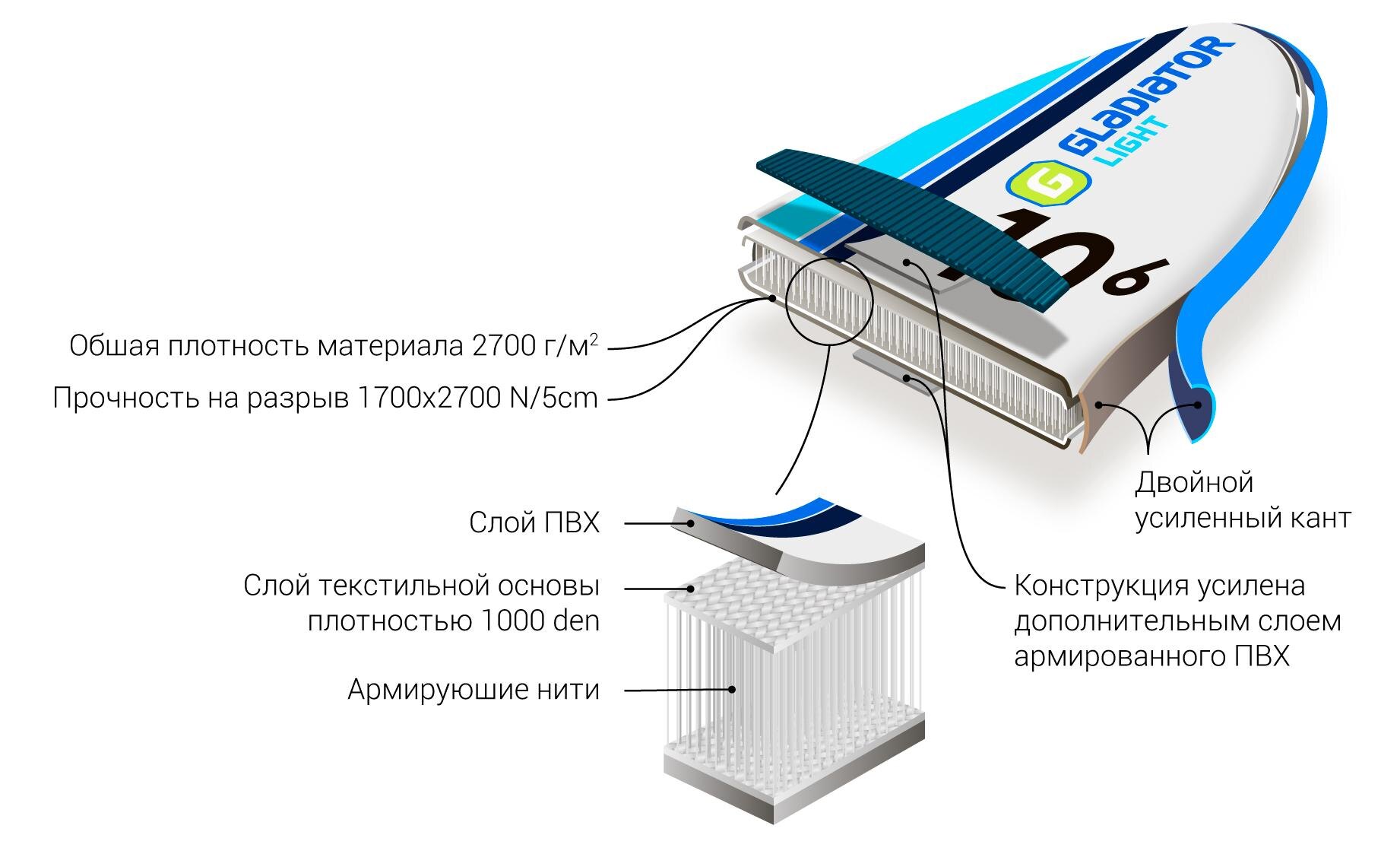 Как устроены SUP доски Gladiator LT